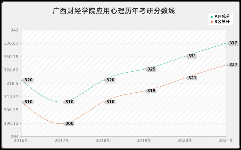 广西财经学院应用心理分数线