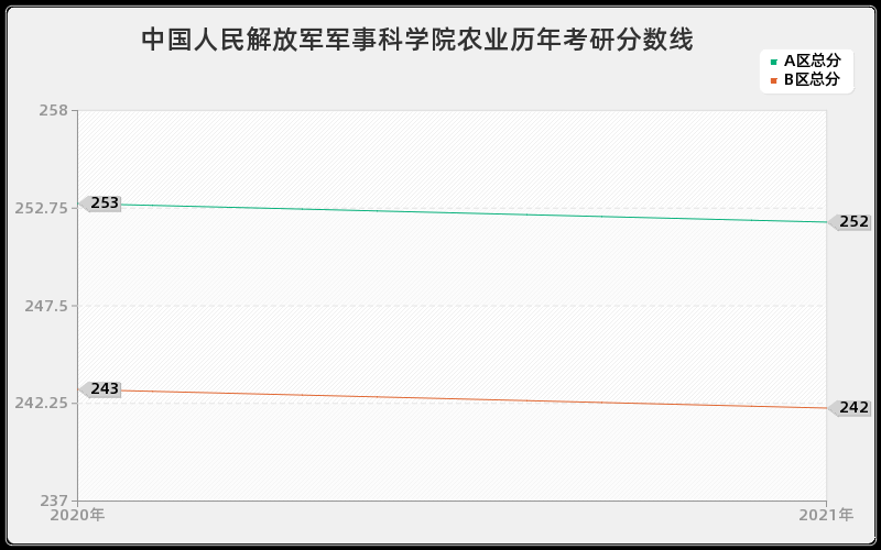 中国人民解放军军事科学院农业分数线