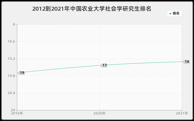 2012到2021年中国农业大学社会学研究生排名