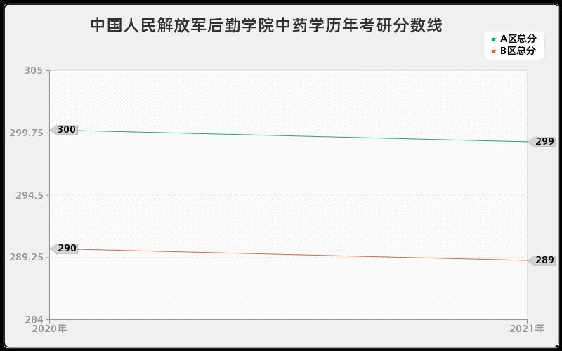 中国人民解放军后勤学院中药学分数线