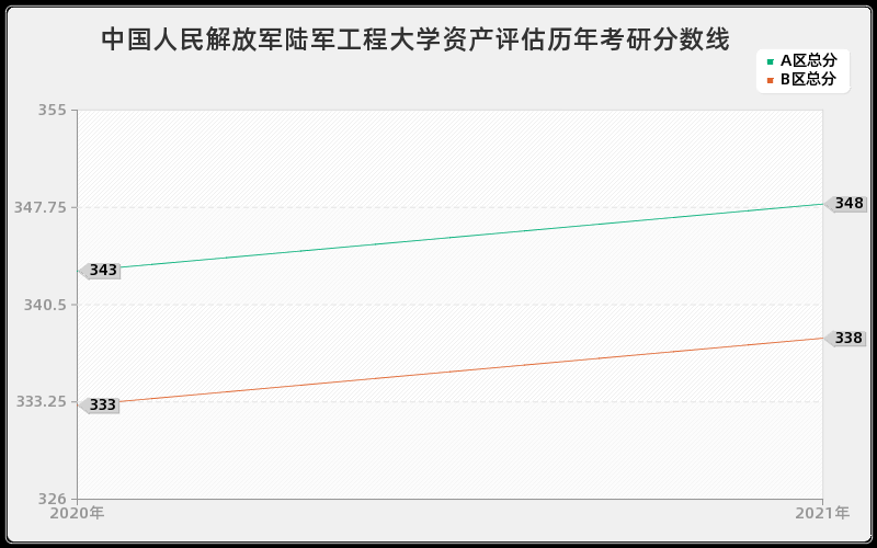 中国人民解放军陆军工程大学资产评估分数线