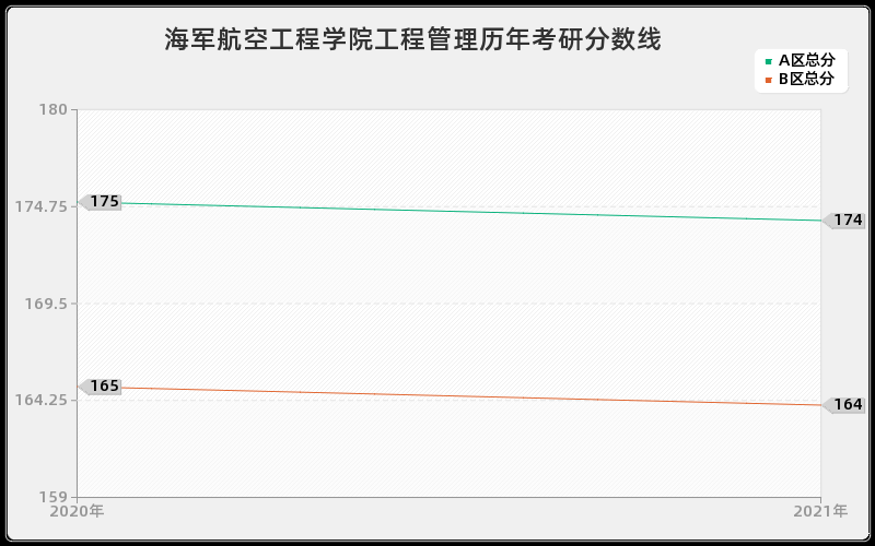 海军航空工程学院工程管理分数线