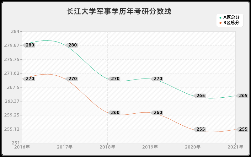 长江大学军事学分数线