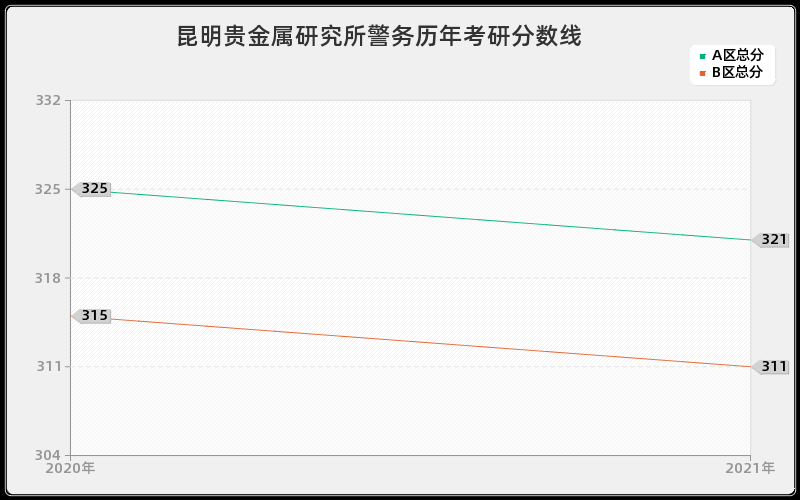 昆明贵金属研究所警务分数线