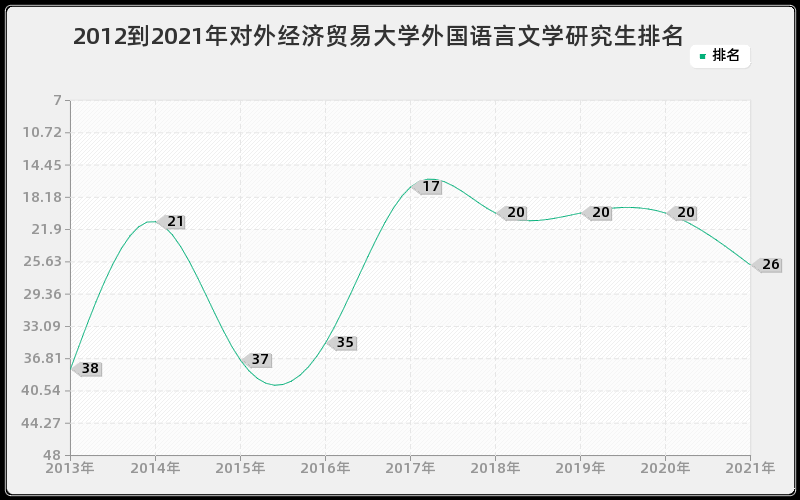 2012到2021年对外经济贸易大学外国语言文学研究生排名