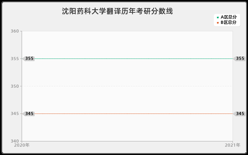 沈阳药科大学翻译分数线