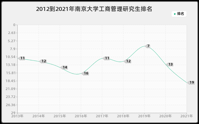 2012到2021年南京大学工商管理研究生排名