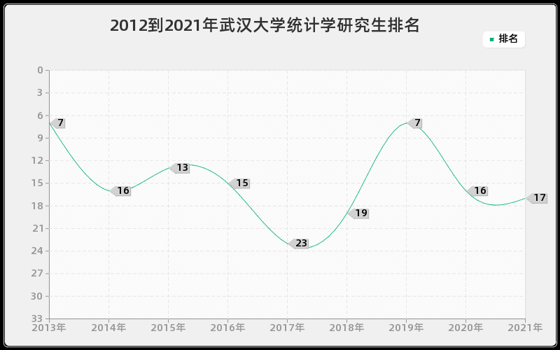 2012到2021年武汉大学统计学研究生排名