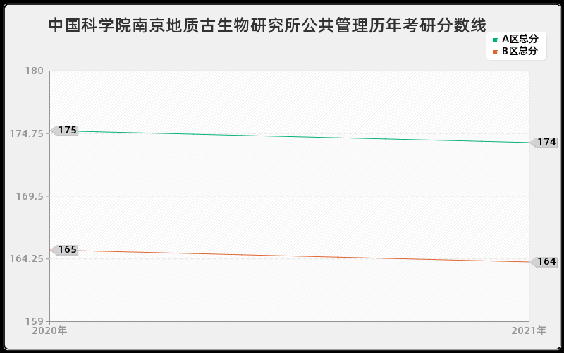 中国科学院南京地质古生物研究所公共管理分数线