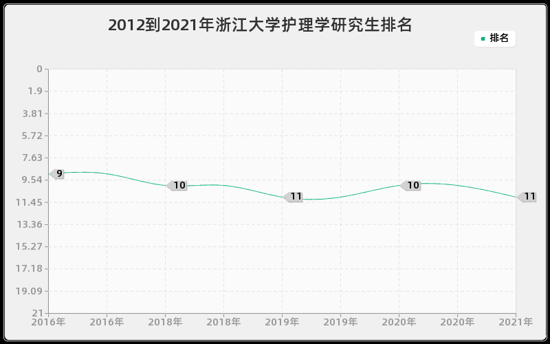 2012到2021年浙江大学护理学研究生排名