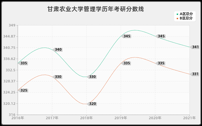 甘肃农业大学管理学分数线