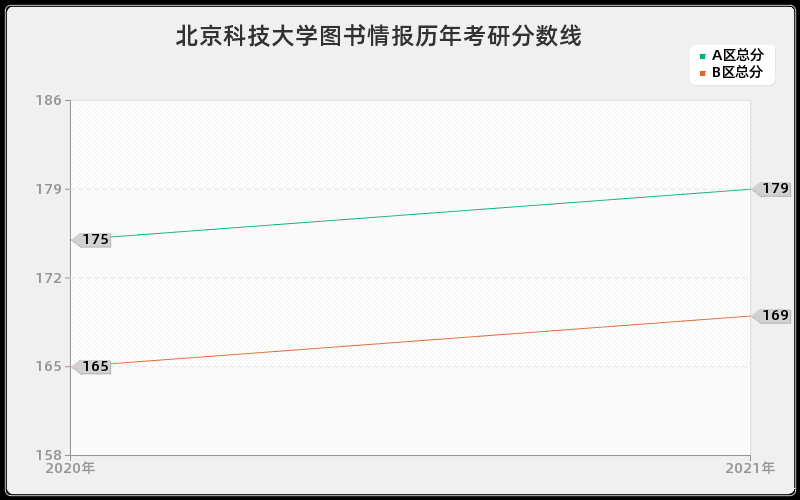 北京科技大学图书情报分数线