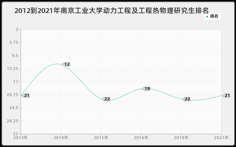 2012到2021年南京工业大学动力工程及工程热物理研究生排名