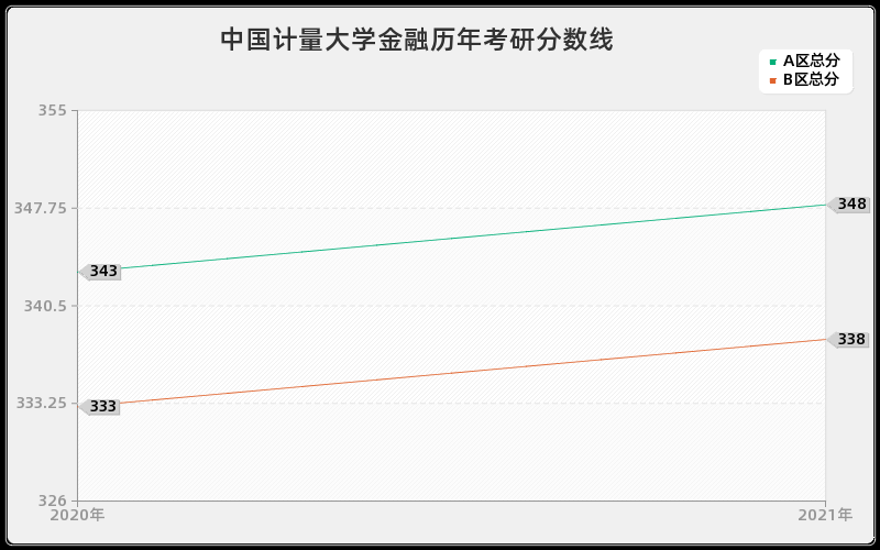 中国计量大学金融分数线