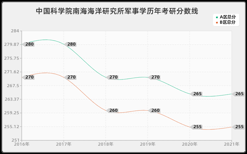 中国科学院南海海洋研究所军事学分数线