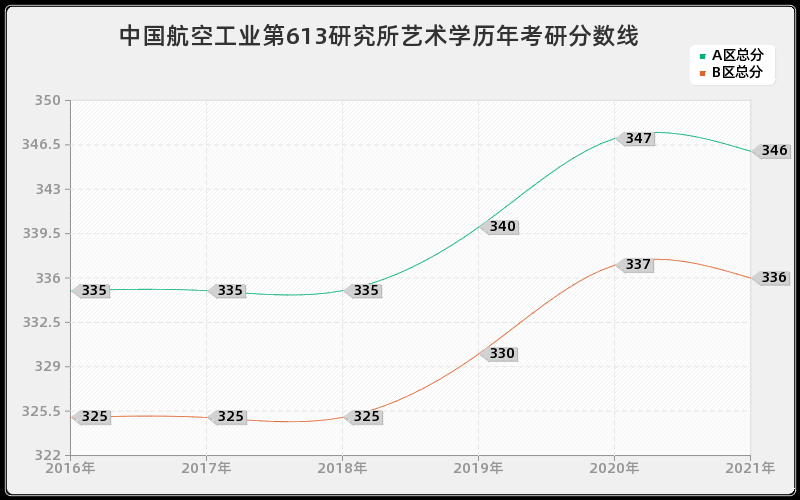 中国航空工业第613研究所艺术学分数线