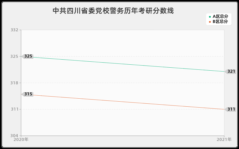 中共四川省委党校警务分数线