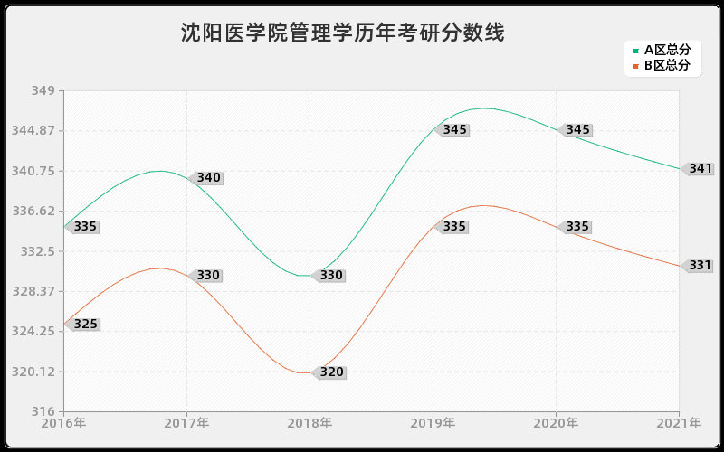 沈阳医学院管理学分数线