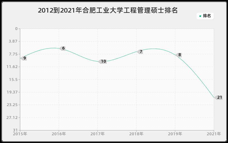 2012到2021年合肥工业大学工程管理硕士排名