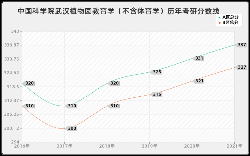 中国科学院武汉植物园教育学（不含体育学）分数线