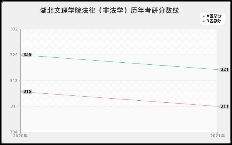 湖北文理学院法律（非法学）分数线