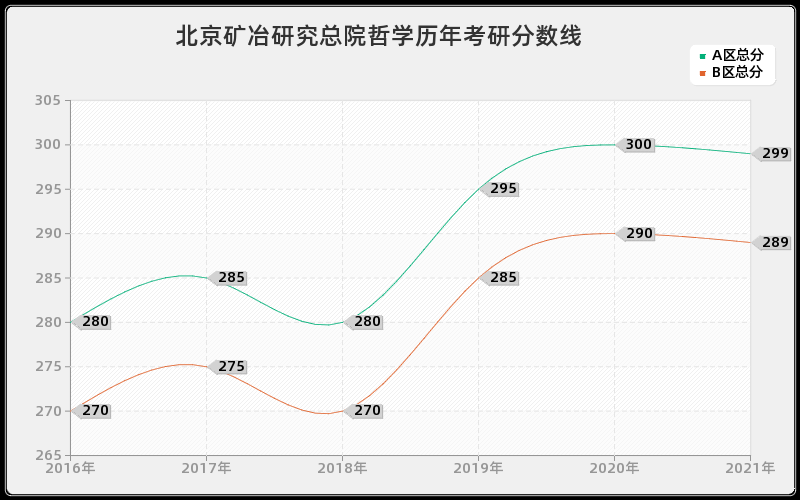 北京矿冶研究总院哲学分数线