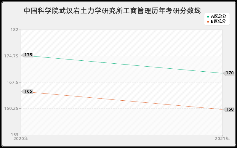 中国科学院武汉岩土力学研究所工商管理分数线