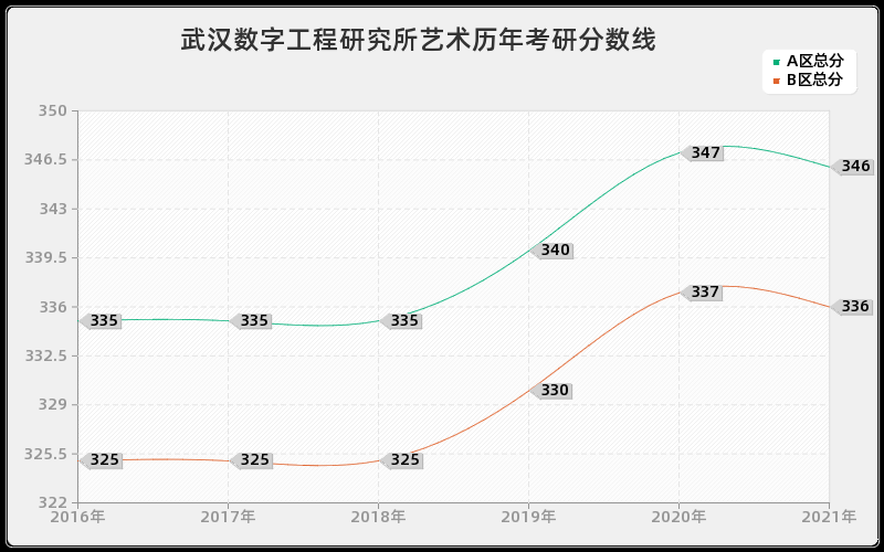 武汉数字工程研究所艺术分数线