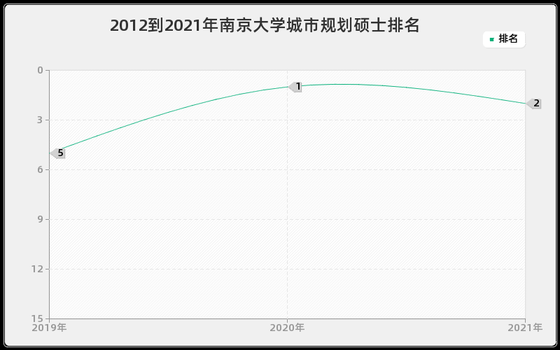 2012到2021年南京大学城市规划硕士排名