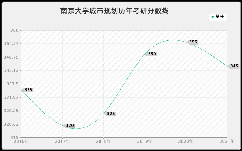 南京大学城市规划分数线