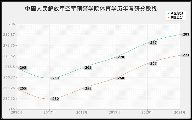 中国人民解放军空军预警学院体育学分数线