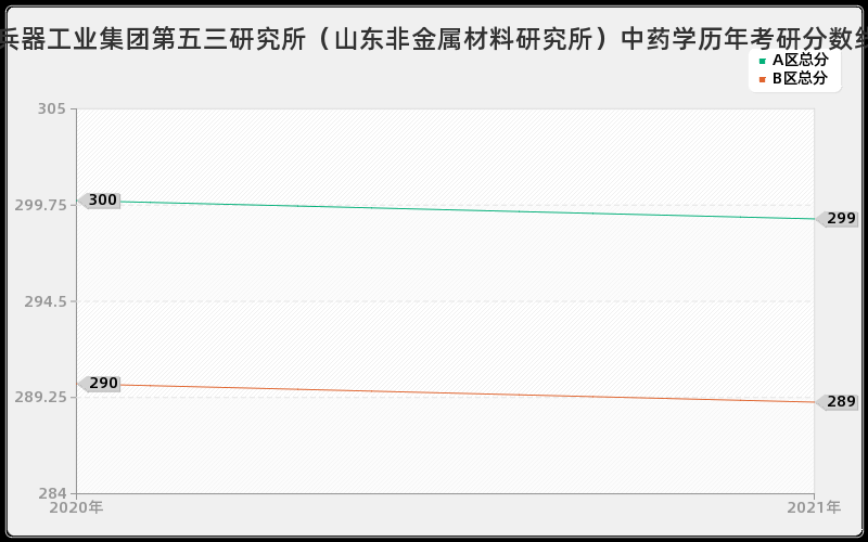 中国兵器工业集团第五三研究所（山东非金属材料研究所）中药学分数线