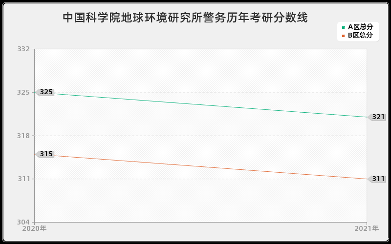 中国科学院地球环境研究所警务分数线