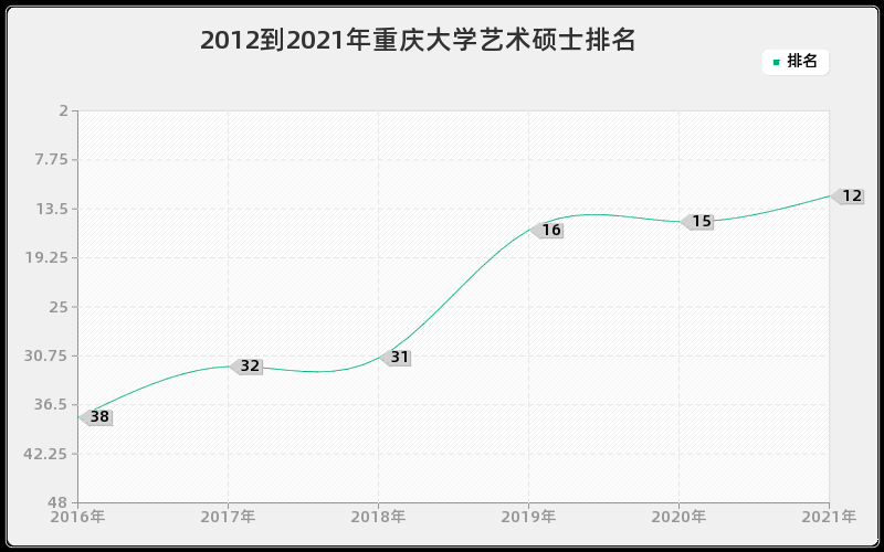 2012到2021年重庆大学艺术硕士排名