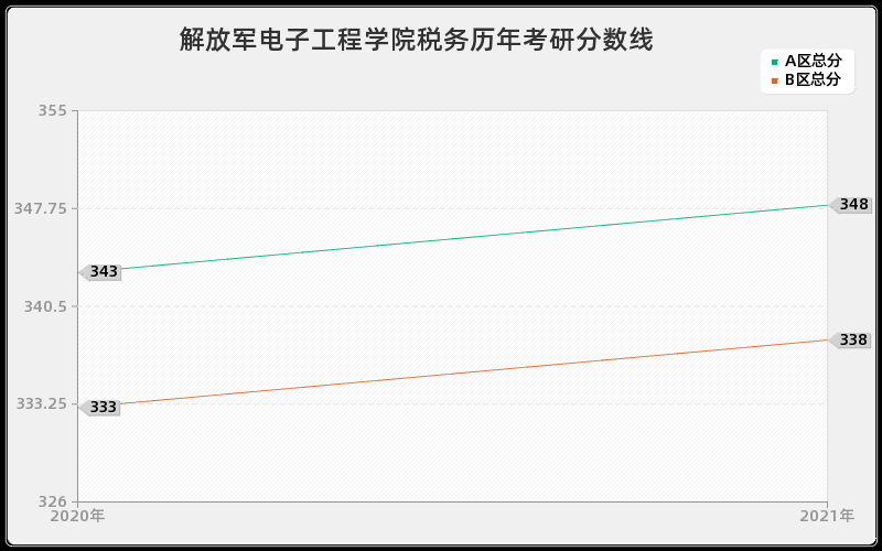 解放军电子工程学院税务分数线