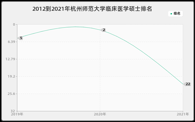 2012到2021年杭州师范大学临床医学硕士排名