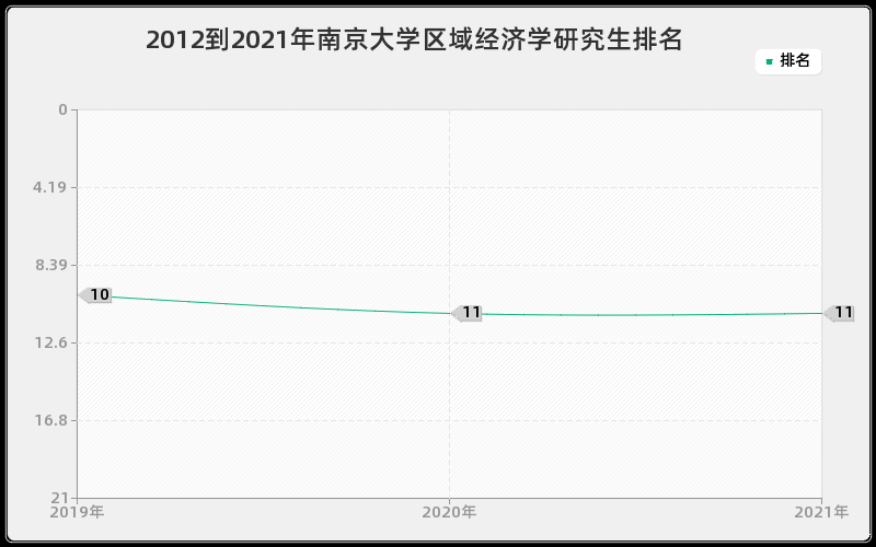 2012到2021年南京大学区域经济学研究生排名