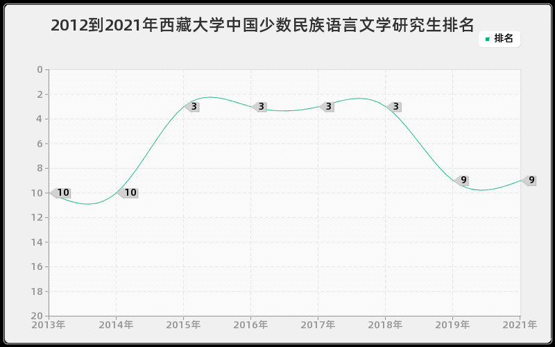 2012到2021年浙江大学国民经济学研究生排名