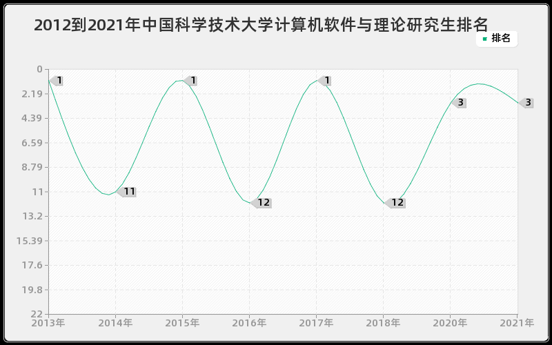 2012到2021年中国科学技术大学计算机软件与理论研究生排名