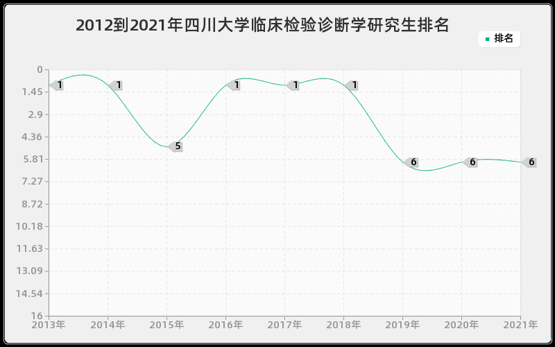 2012到2021年四川大学临床检验诊断学研究生排名