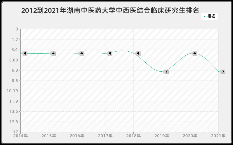 2012到2021年湖南中医药大学中西医结合临床研究生排名