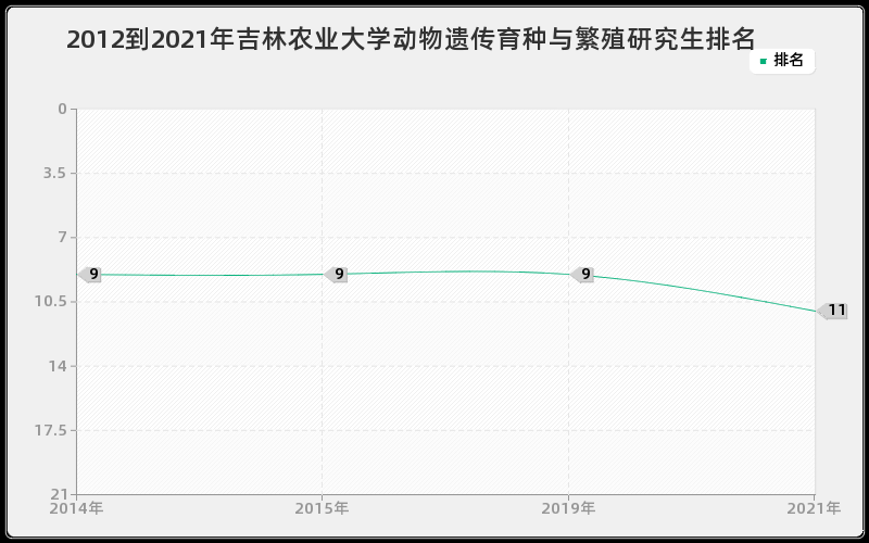 2012到2021年吉林农业大学动物遗传育种与繁殖研究生排名