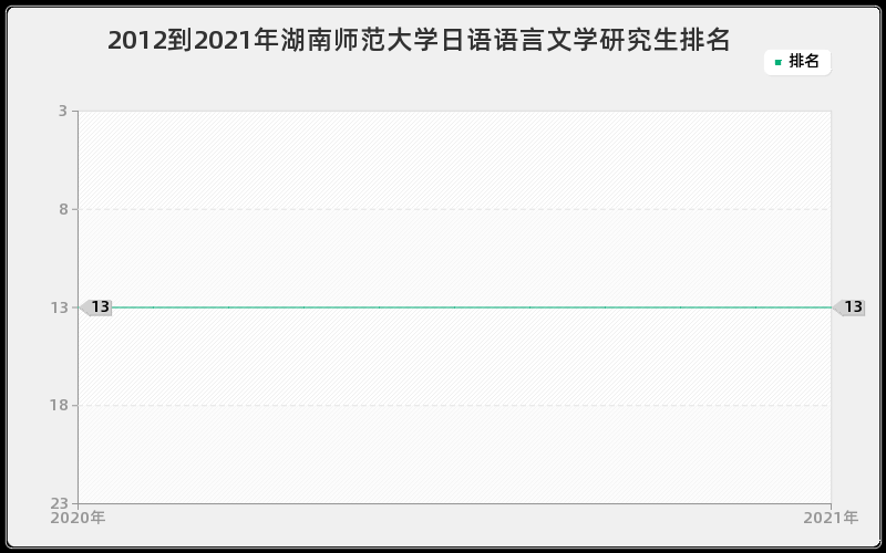 2012到2021年湖南师范大学日语语言文学研究生排名