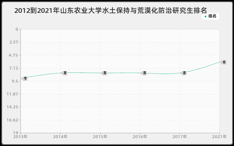 2012到2021年复旦大学科学技术哲学研究生排名