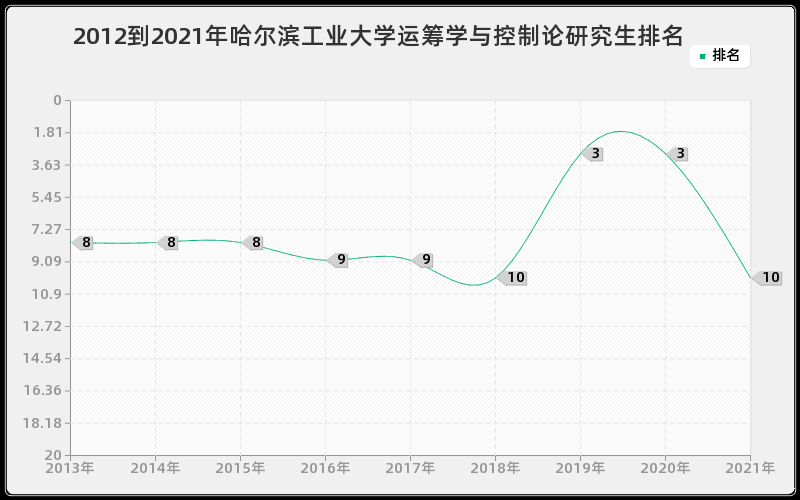 2012到2021年哈尔滨工业大学运筹学与控制论研究生排名