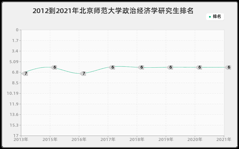 2012到2021年北京师范大学政治经济学研究生排名