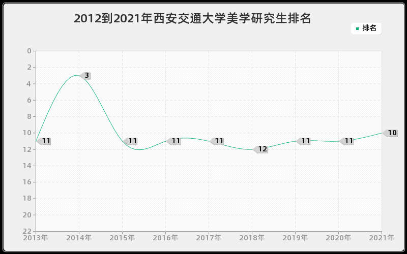 2012到2021年西安交通大学美学研究生排名