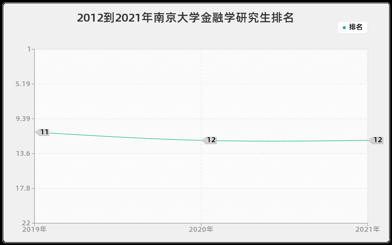 2012到2021年南京大学金融学研究生排名