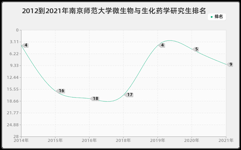2012到2021年南京师范大学微生物与生化药学研究生排名