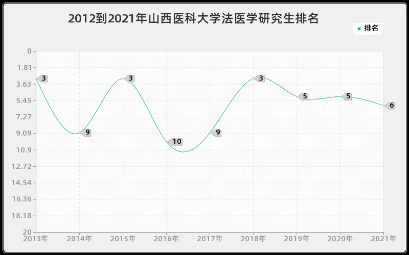 2012到2021年浙江大学电路与系统研究生排名